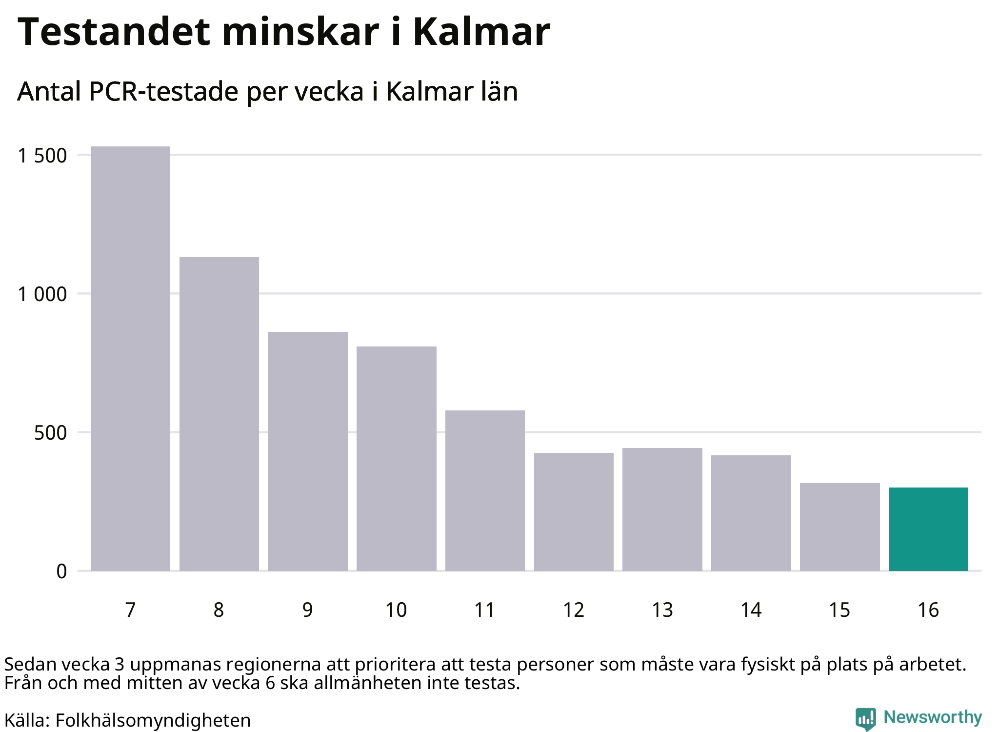 Antal tester per vecka